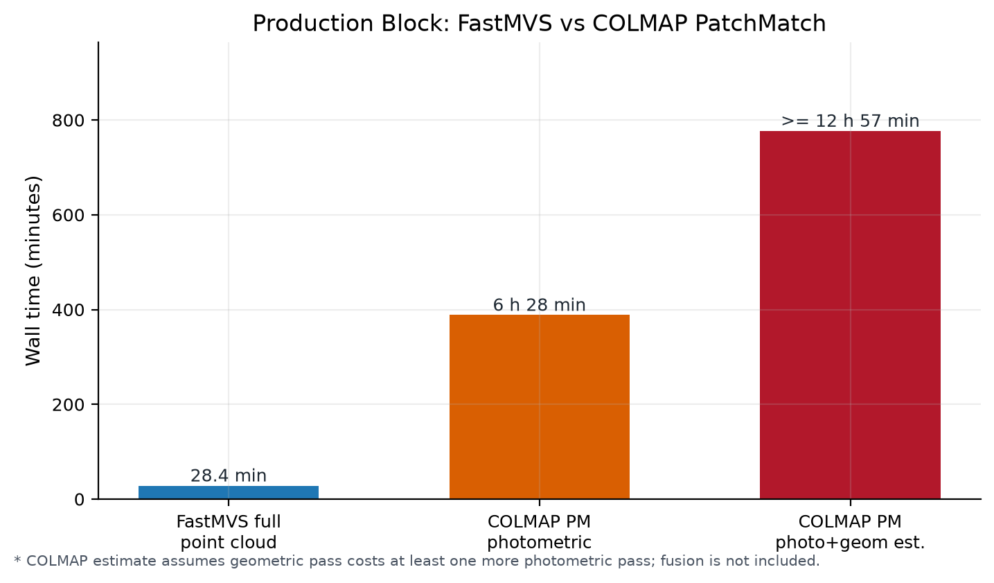 FastMVS vs COLMAP on 1,535-image UAV dataset
