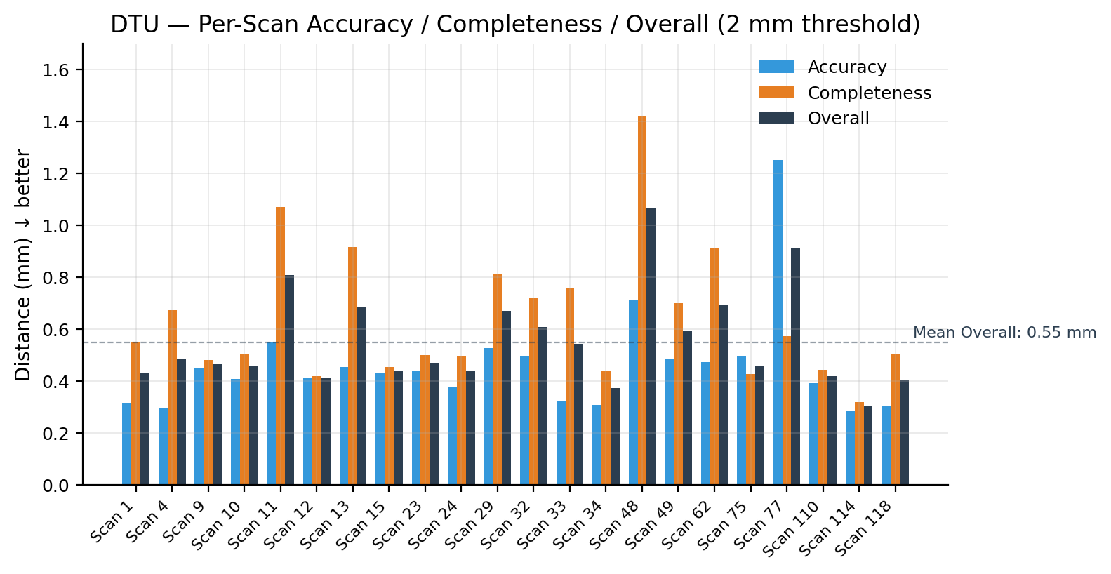 DTU per-scan accuracy
