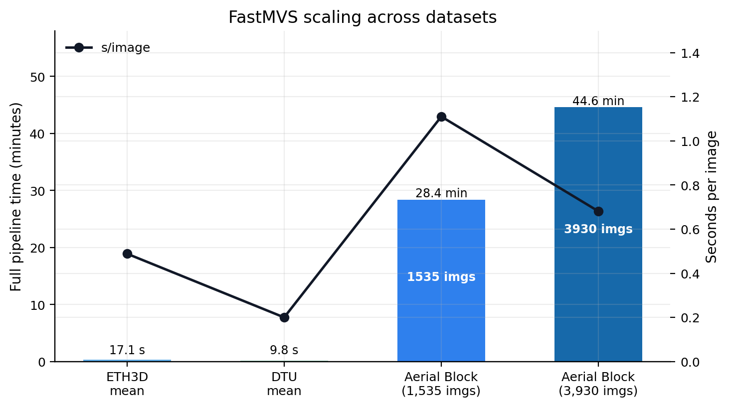 FastMVS scaling across datasets